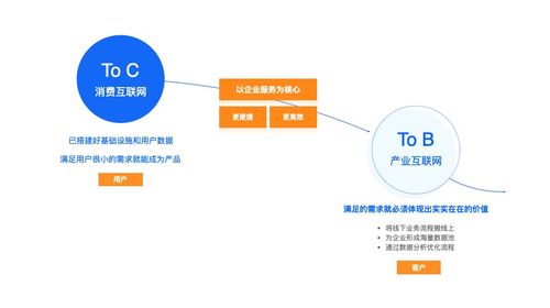 從需求到產(chǎn)品 互聯(lián)網(wǎng)銷售如何引領(lǐng)產(chǎn)業(yè)互聯(lián)網(wǎng)的趨勢紅利